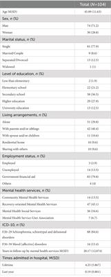 Psychometric validation of the 15-item Questionnaire about the Process of Recovery in Spain (QPR-15-SP)